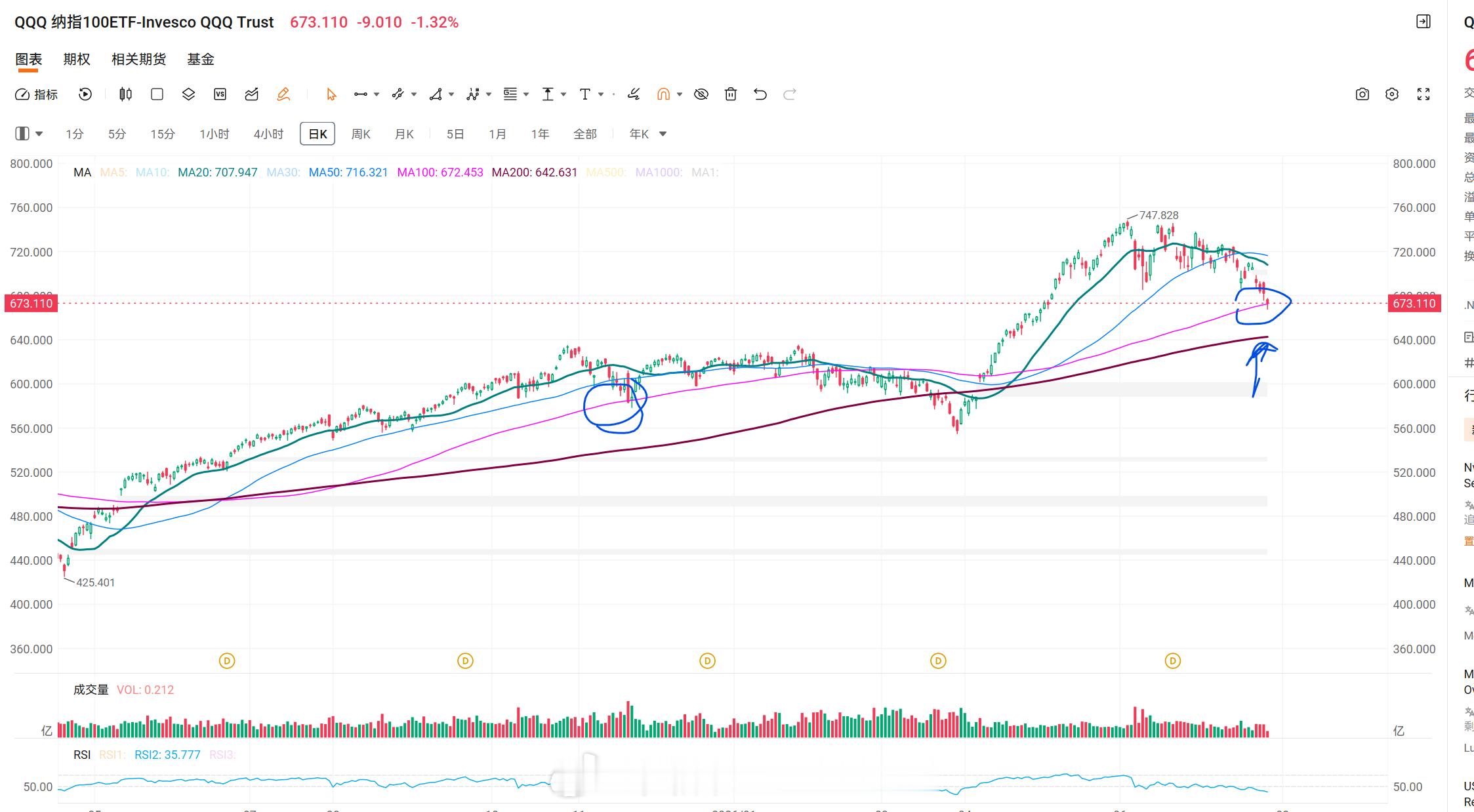 美股技术图形分享美股QQQ QQQ从高处下来已经10%回调了。也是多日以来第一次