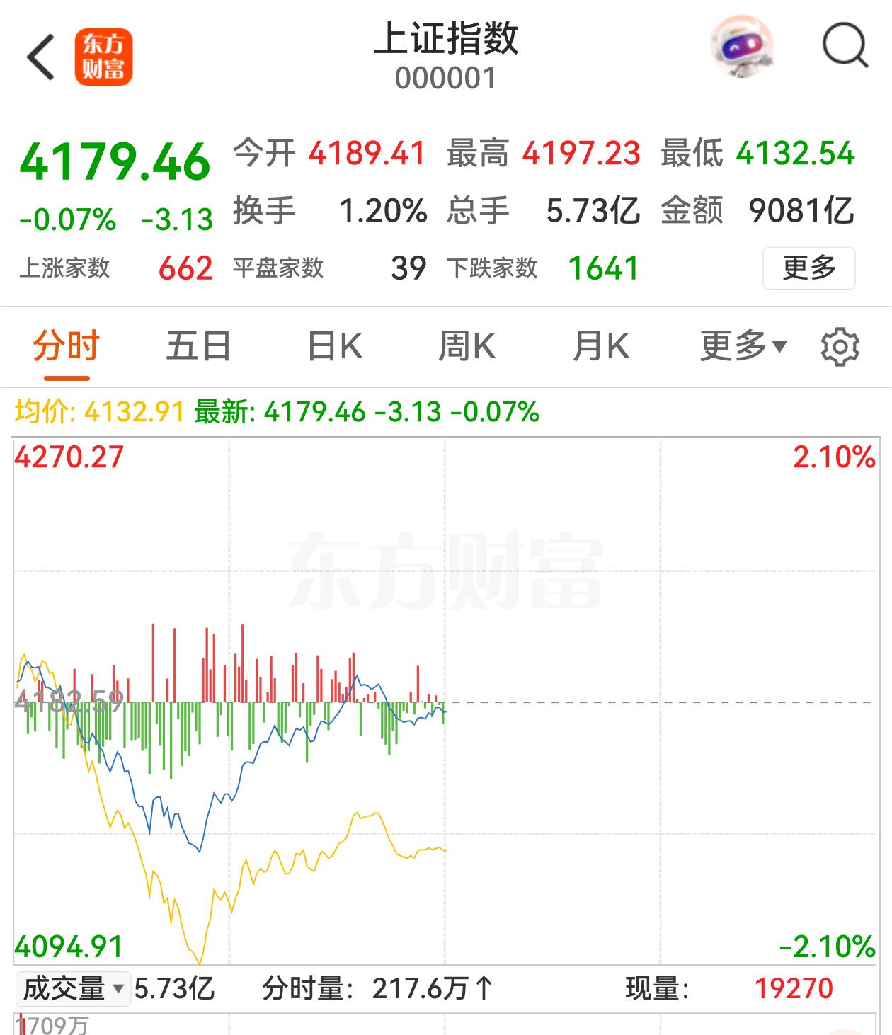上证指数V型反转，在石油、银行、保险等权重股的托举之下，早盘收复了失地。
中东战