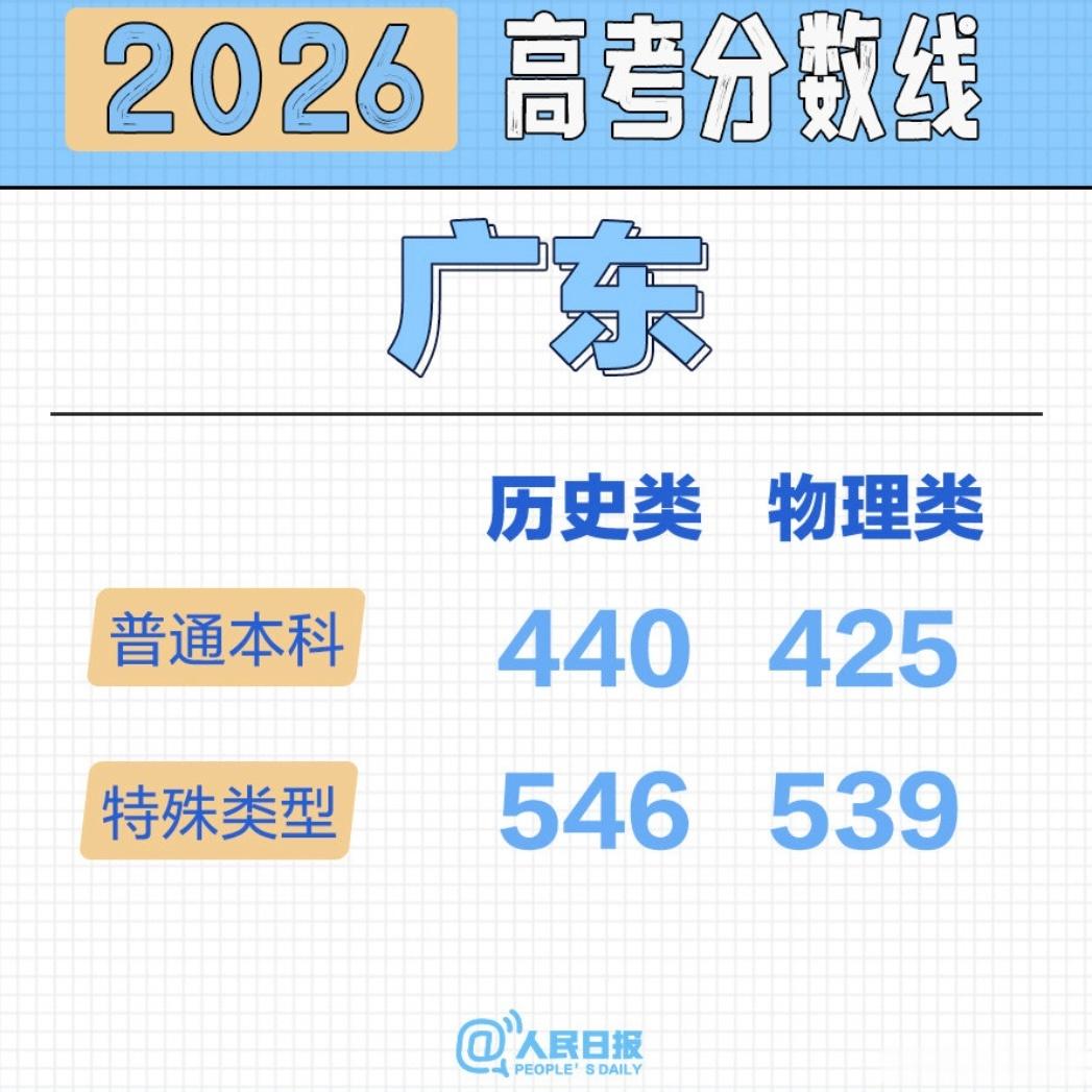 高考分数线个别省市已经陆续出线 高考出分祝福河北分数线 高考分数线新疆高考分数线