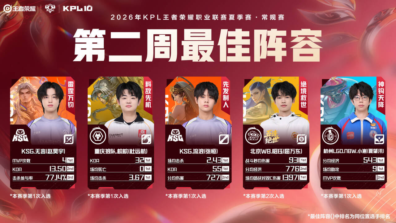 2026夏季赛第二周最佳阵容KPL周最佳来啦，本周是无言、皖皖、流浪、昭珏、小崽