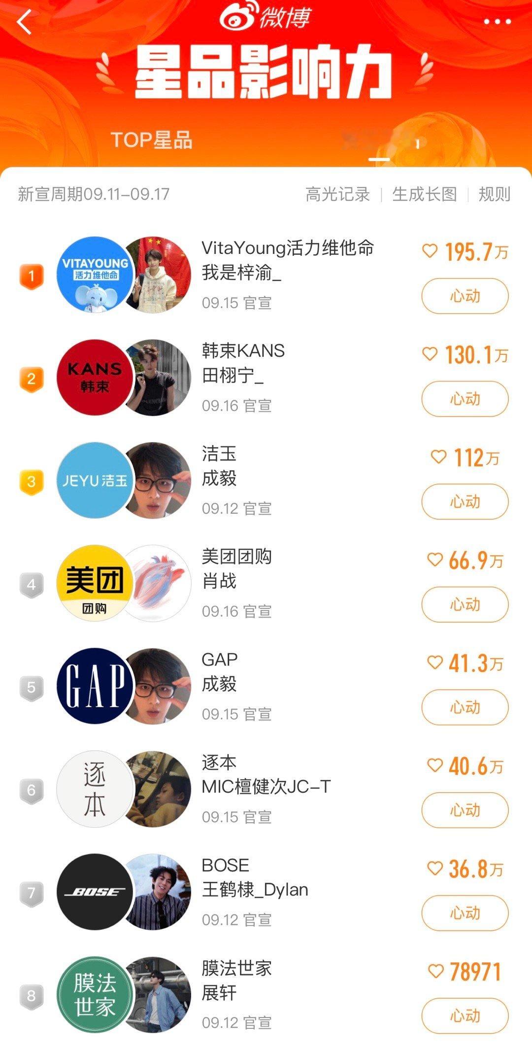 星品影响力 到底什么情况啊？这个怎么看？为啥两个排名不一样 ​​​
