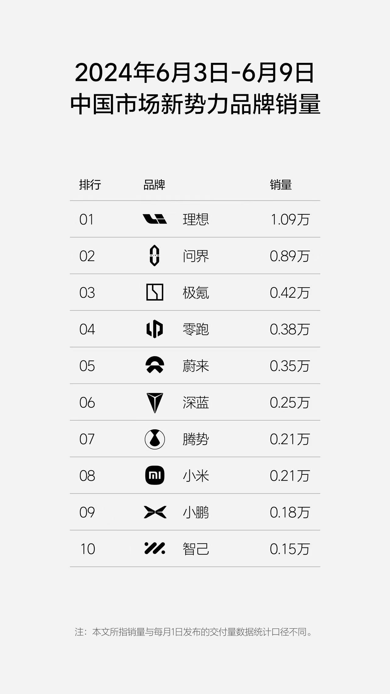 周销量排行榜来了！2024年第23周（6.3-6.9），理想汽车周销量达1.09