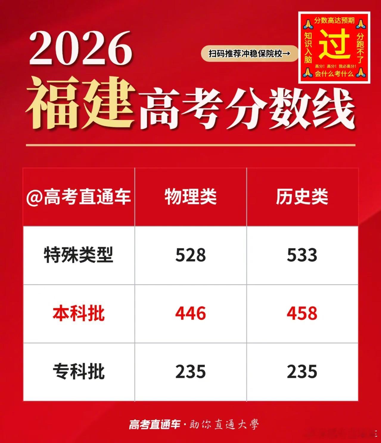 【2026高考分数线公布】刚刚！2026福建高考分数线 已公布！本科线物理446