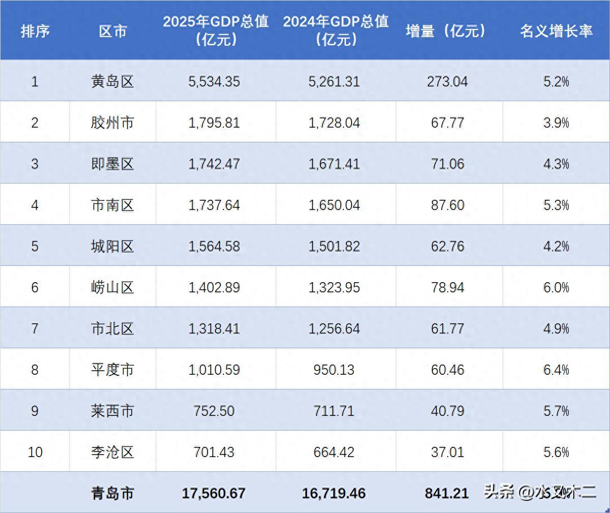 作为山东经济第一城，青岛市2025年全年GDP总值达到了17560.67亿元，名