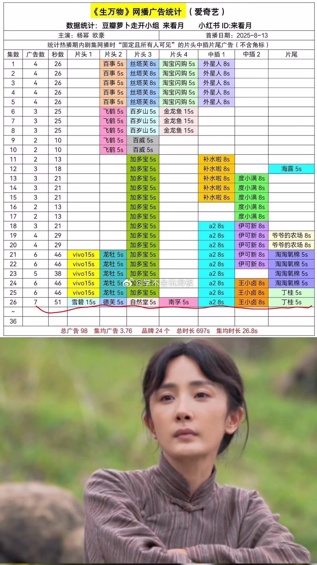 生万物最新集数广告增至7个，是爱奇艺年度单集广告数第一，杨幂伟大。 ​​​