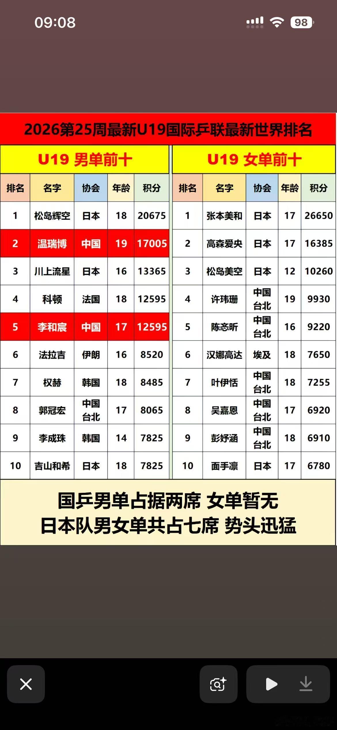 乒乓球 其实没怎么关注过U19的世界排名瞟了一眼发现U19排名中，国乒球员真的是