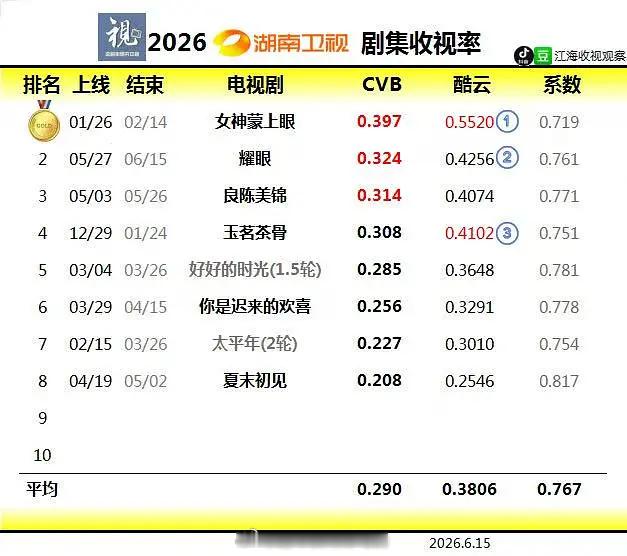 李昀锐《耀眼》已拿下🥭近三年现偶冠军CVB年亚，网台无短板还剩最后一天热播期，