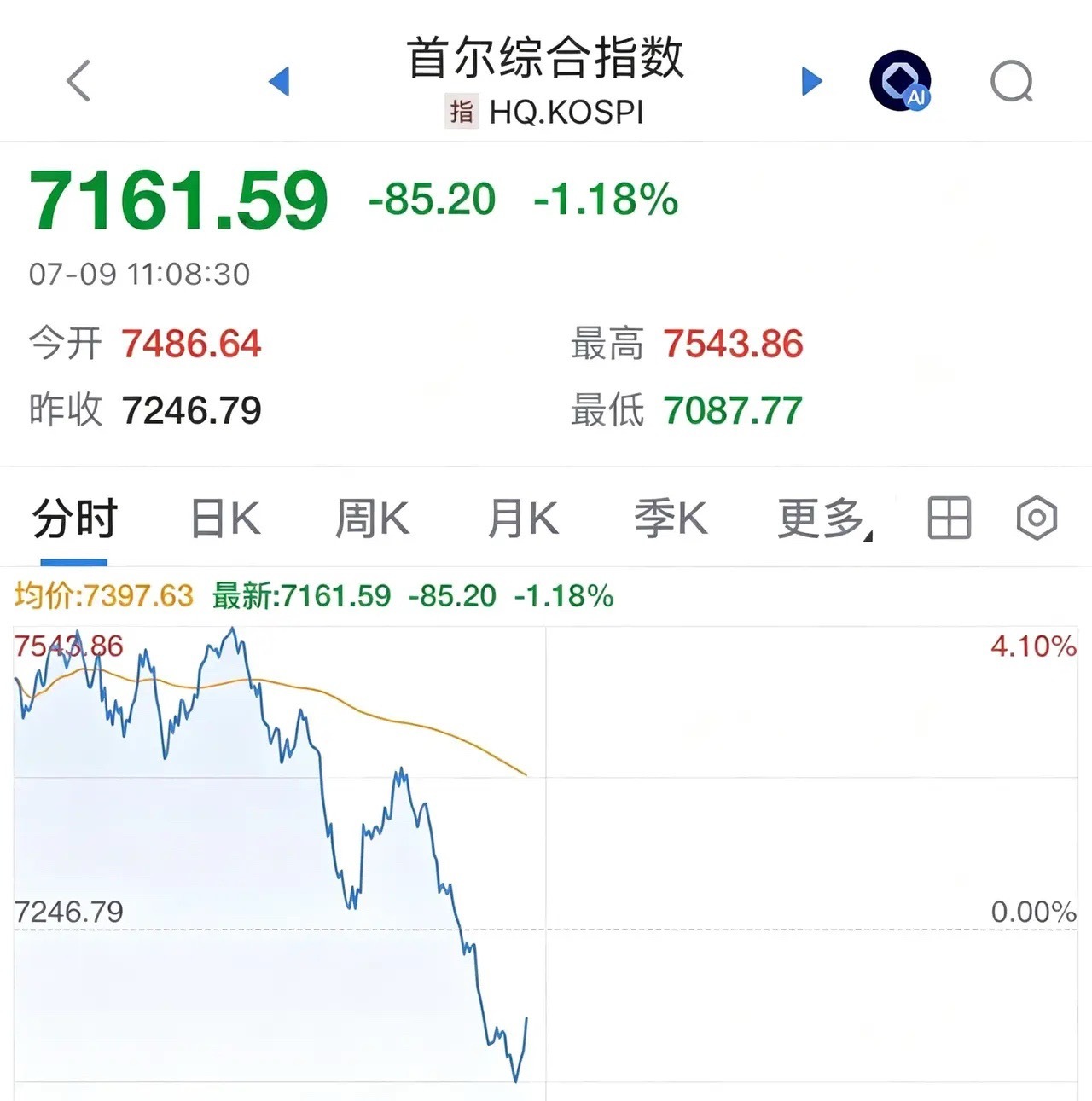 韩股股市现在是世界老大，全球股市看棒子的脸色，尤其是A股的创业板：又跳水了！20