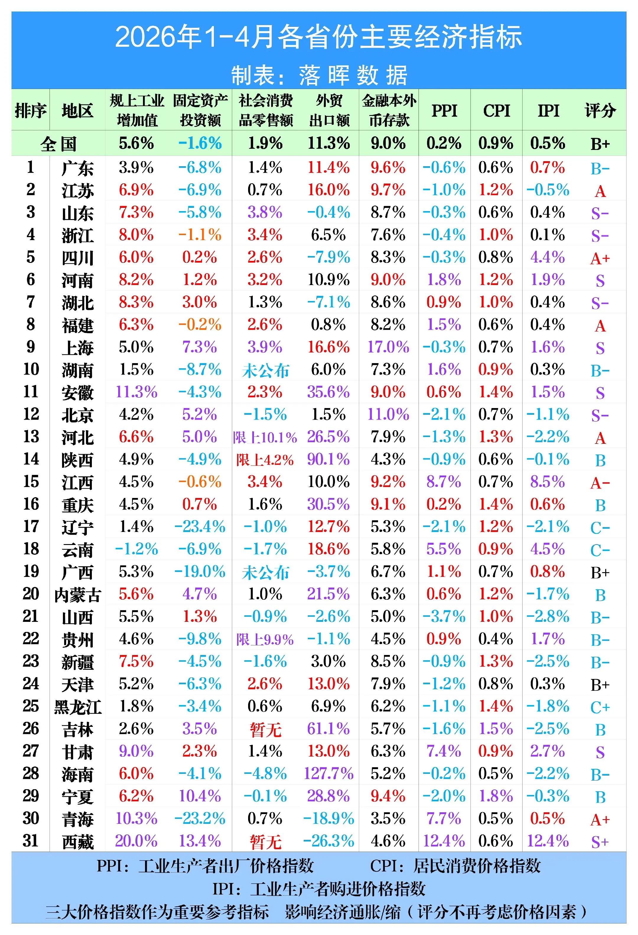 2026年1-4月各省份主要经济指标（完整版）
