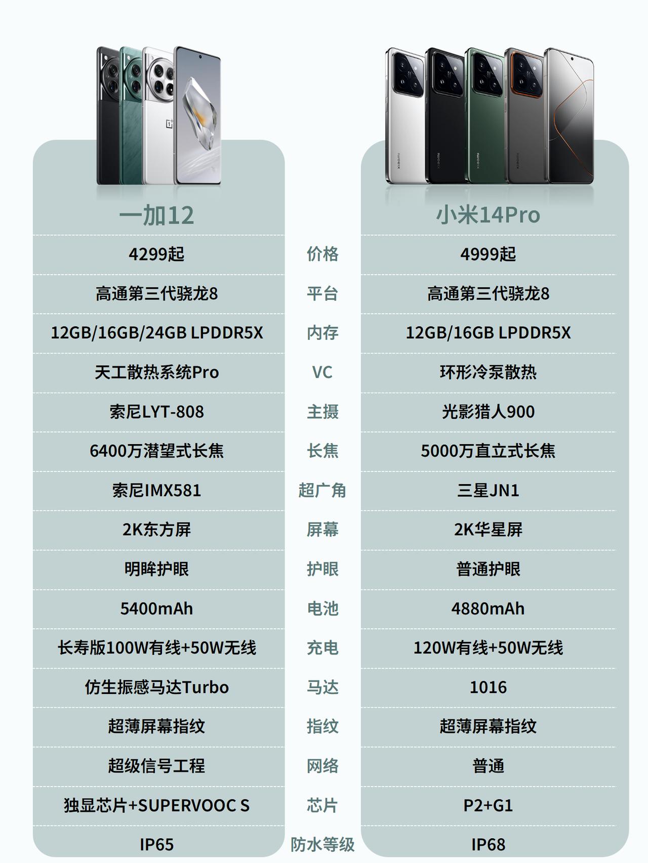 这次不止小米14，14 Pro用户也要哭了，一加12仅4299元！配置像Pro，