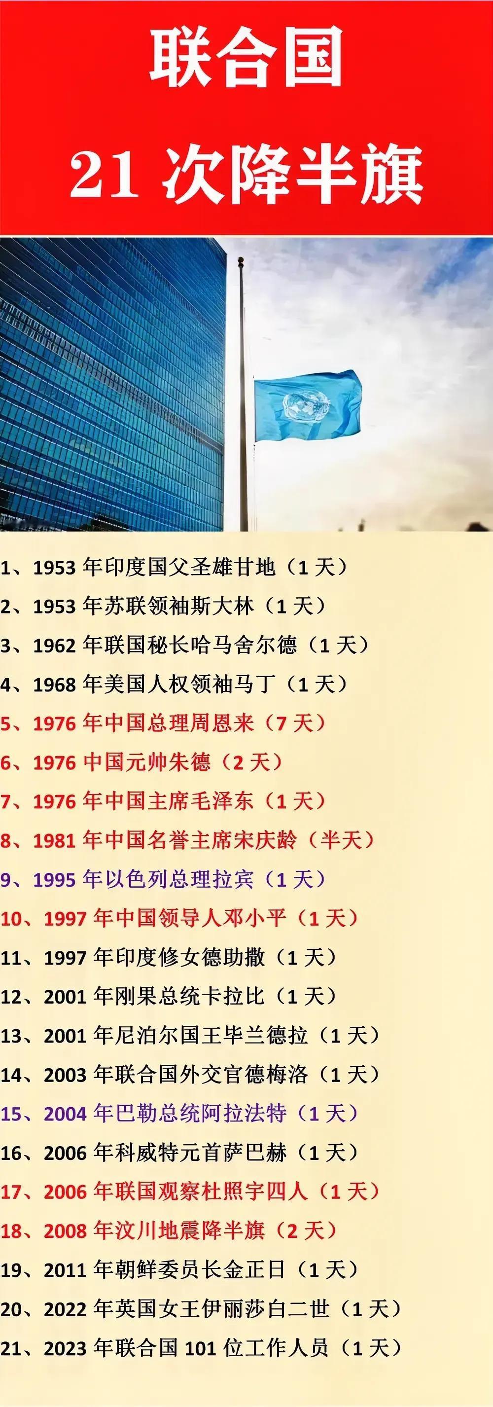 安倍晋三遇难：联合国没降半旗；
马丁路德金遇难：联合国降半旗；
杜照宇中校遇难：