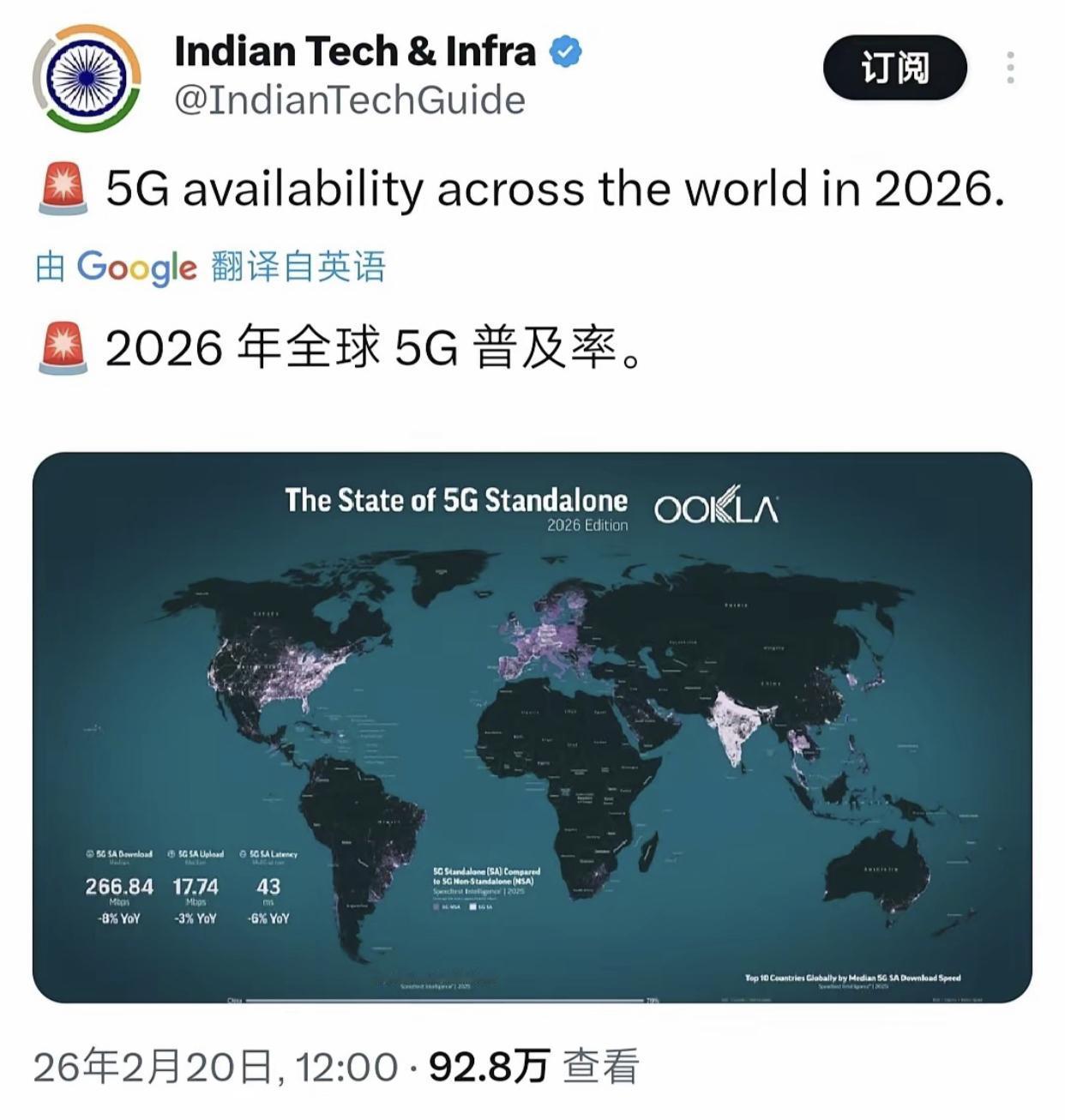 印度媒体发文配图称：2026年全球5G普及率，印度遥遥领先中国、美国和欧洲。