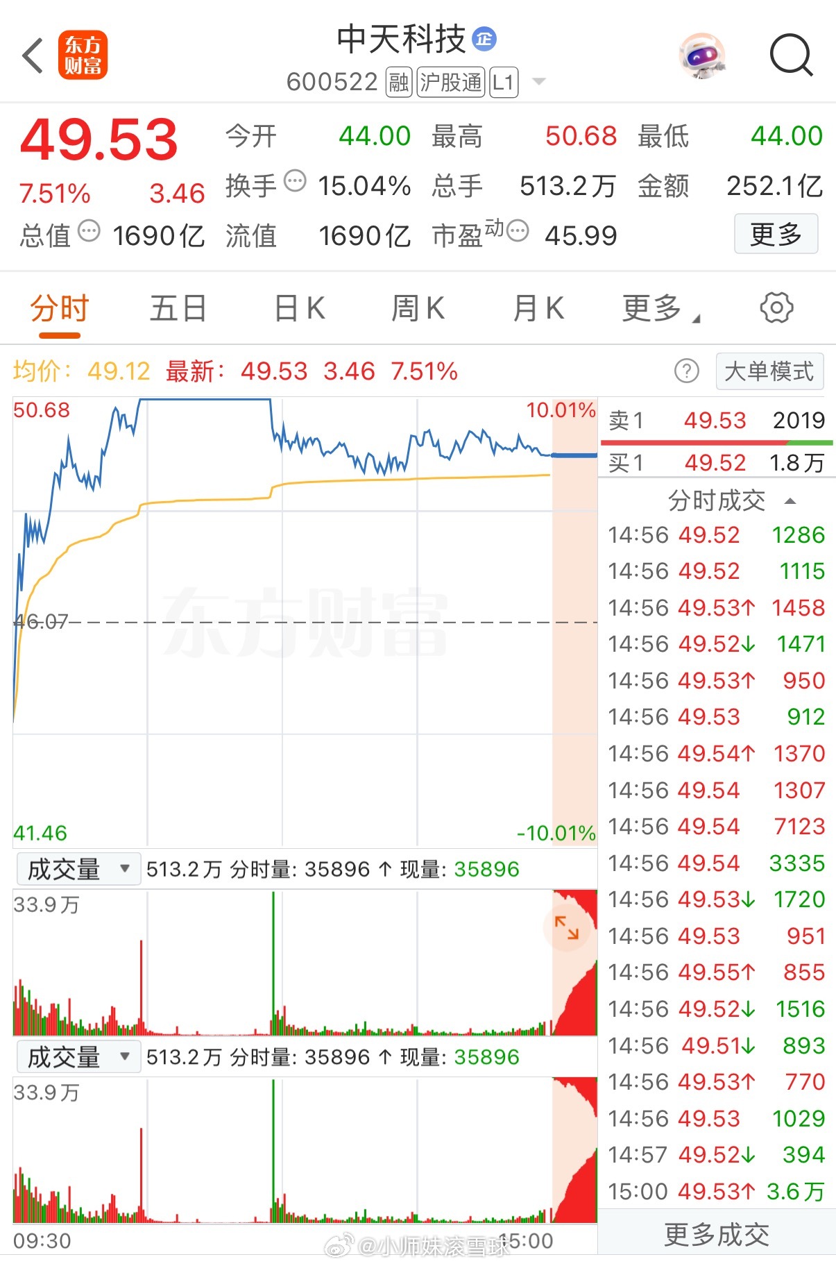 中天科技连涨5天爆拉大阳，光纤海缆龙头要补涨起飞？（本文仅客观分析，不构成投资建