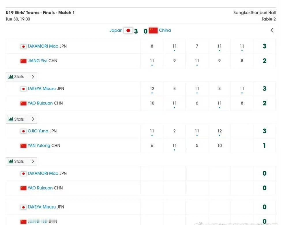 U19国乒女团获得亚军！
2026亚青赛U19🇨🇳中国女团0-3不敌日本女团