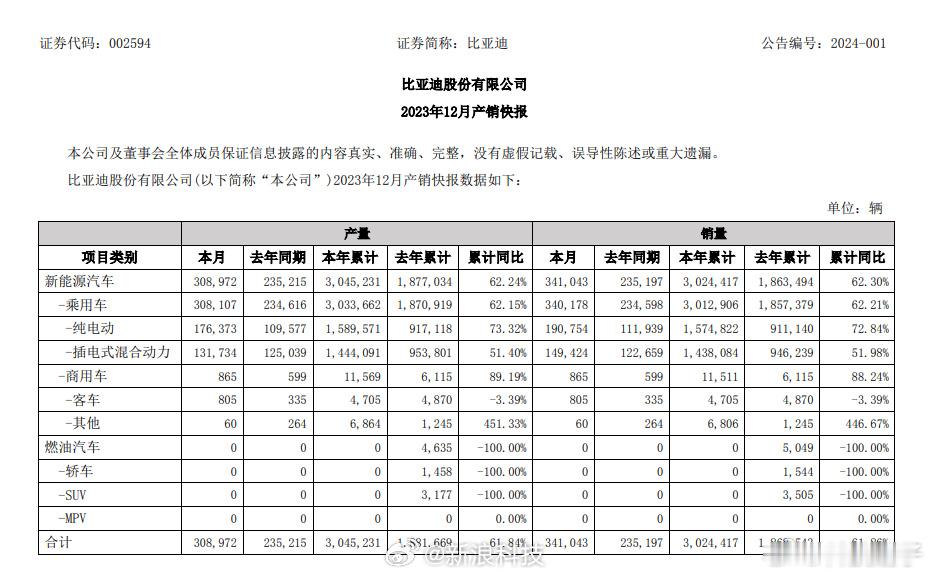 比亚迪23年销量超300万台，12月累计交付34万台。迪子真的遥遥领先了！ ​​