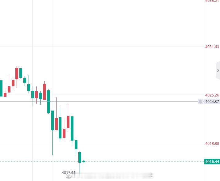 黄金参考现价4016位置附近进多，止盈先看4036，止损4010【投资有风险，入
