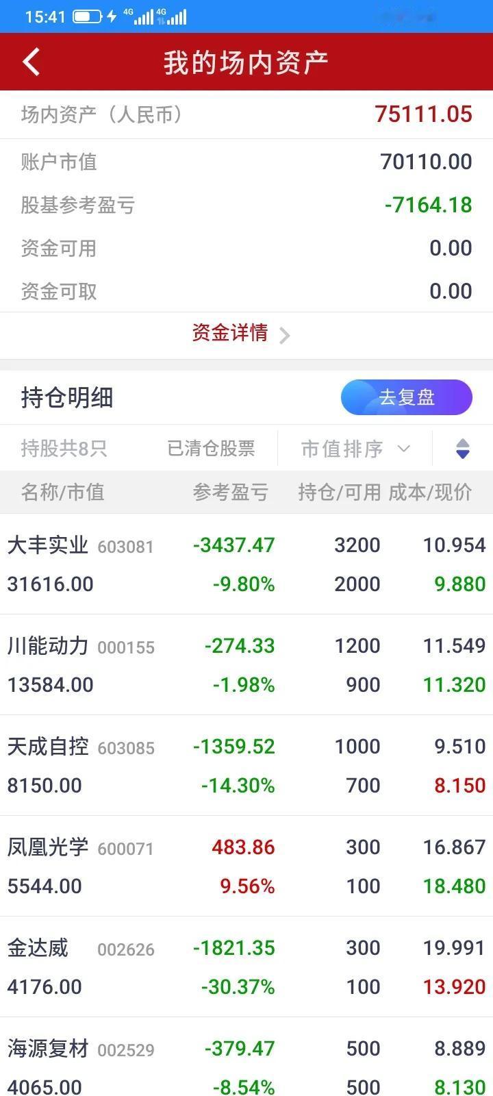 指数继续创新高，但是亏了的钱却还是没有回来，赚了指数赔了钱，回本的路还很漫长。