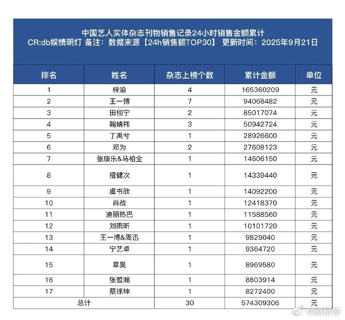 梓渝杂志销售总额破1亿6千万  梓渝杂志销售总额破1亿6千万，真的是太牛了呀，完