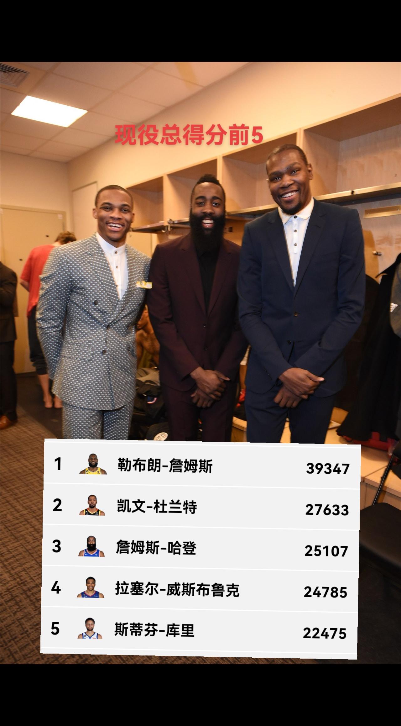 #篮球人物 #雷霆三少 现役总分前5，三少占三