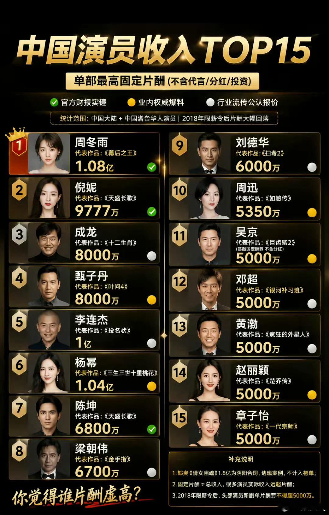 不是周冬雨的单部戏最高片酬竟然1.08亿！！！！《幕后之王》也没听过这剧啊第二杨