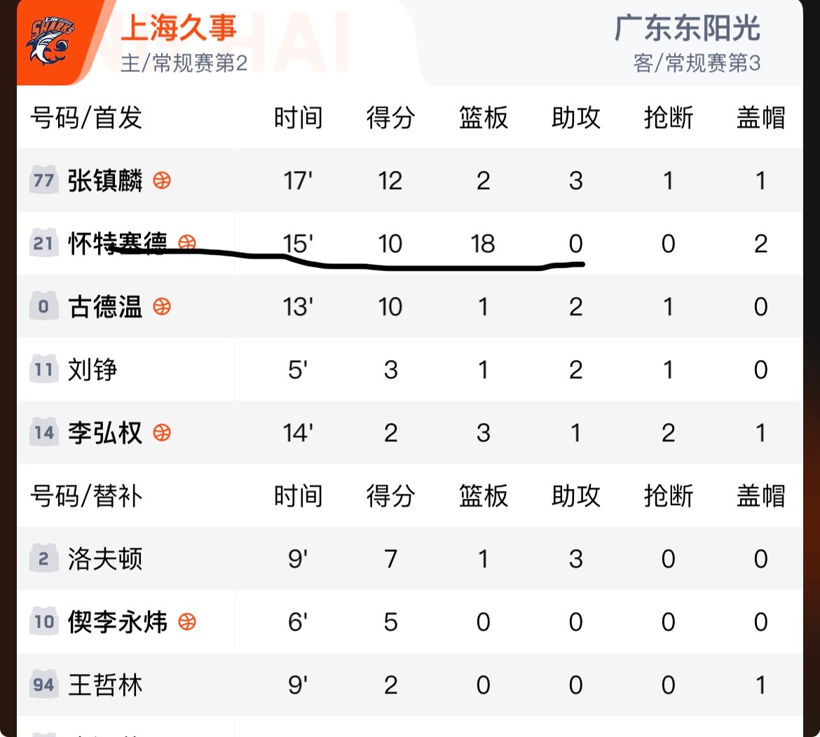 大白边半场数据广东男篮vs上海男篮cba