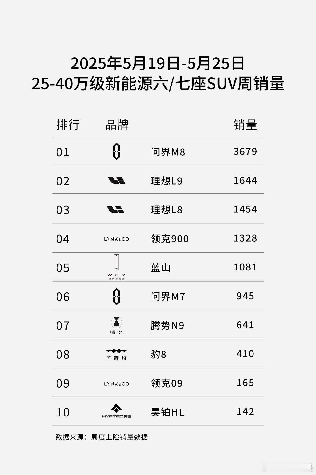 刚看到了不知是哪家做的25-40万新能源6/7座SUV”这个榜单，·目前问界M8