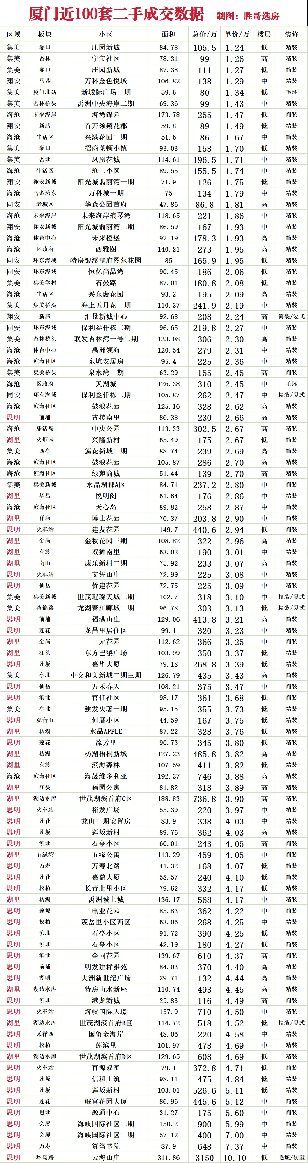 厦门近100套成交