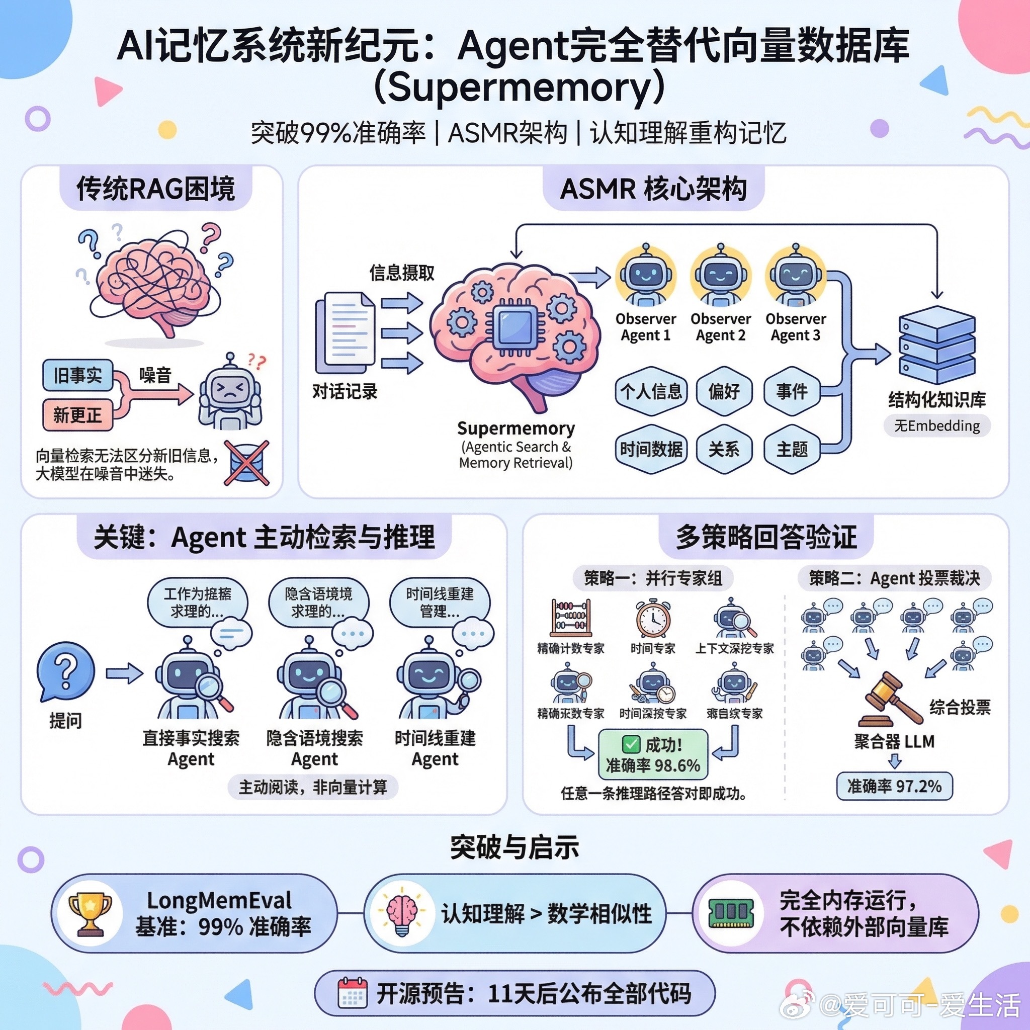 【AI记忆系统突破99%准确率：用Agent完全替代向量数据库】快速阅读： Su