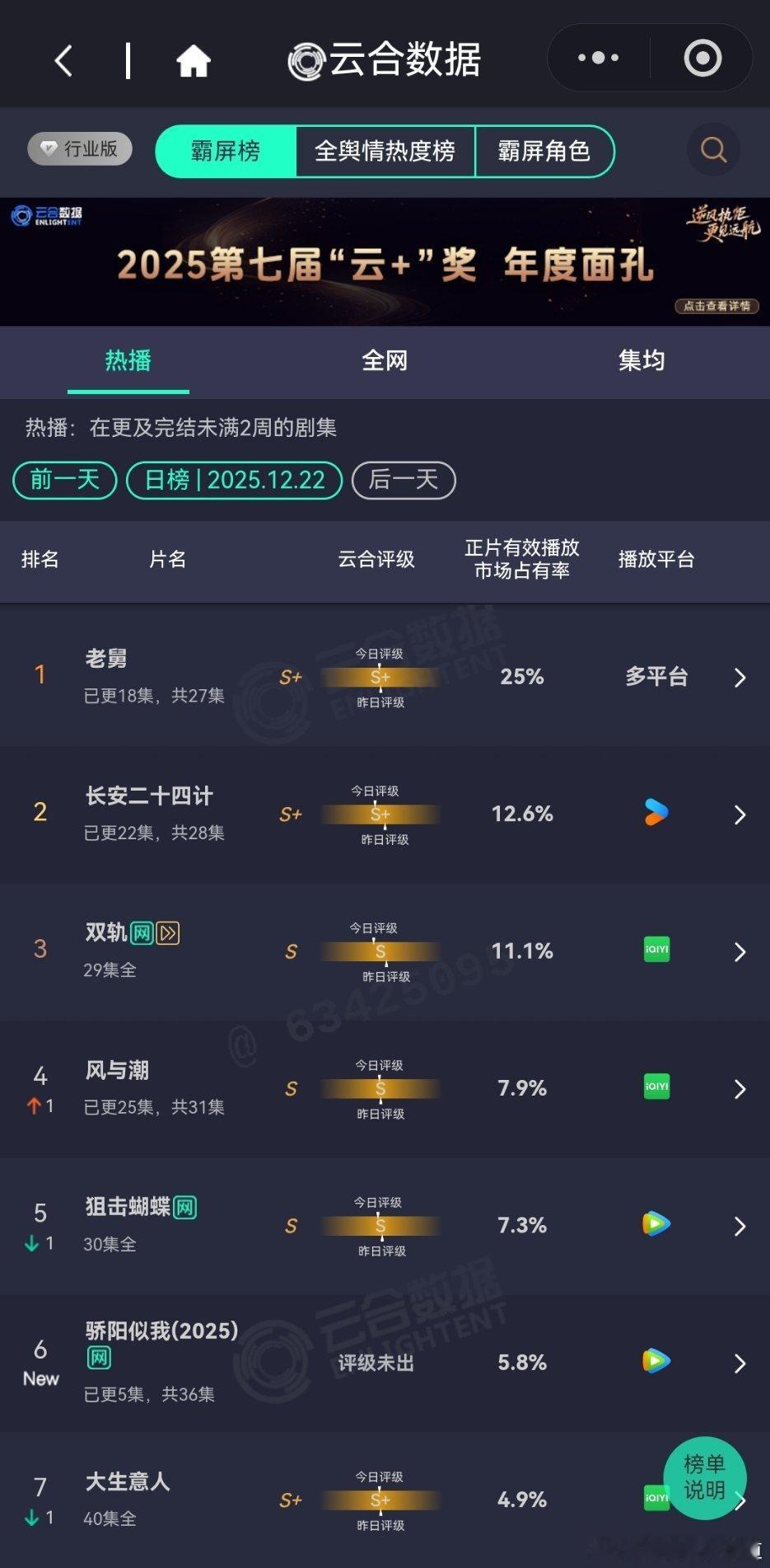 12月22日云合播放占比云合 老舅25%长安二十四计云合12.6%双轨云合11.