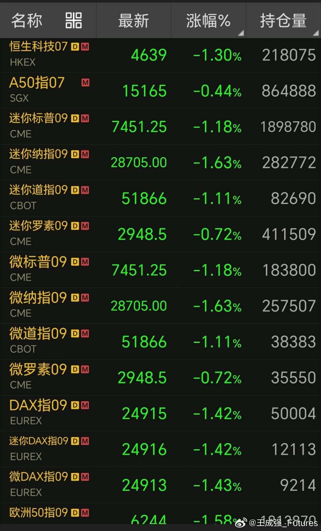 国际原油飙涨突破90美元，把全球主要股指，都给涨崩了…… 