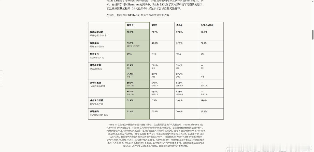 Claude Fable 5.1出来了~全人类最强模型[柯基] ​​​