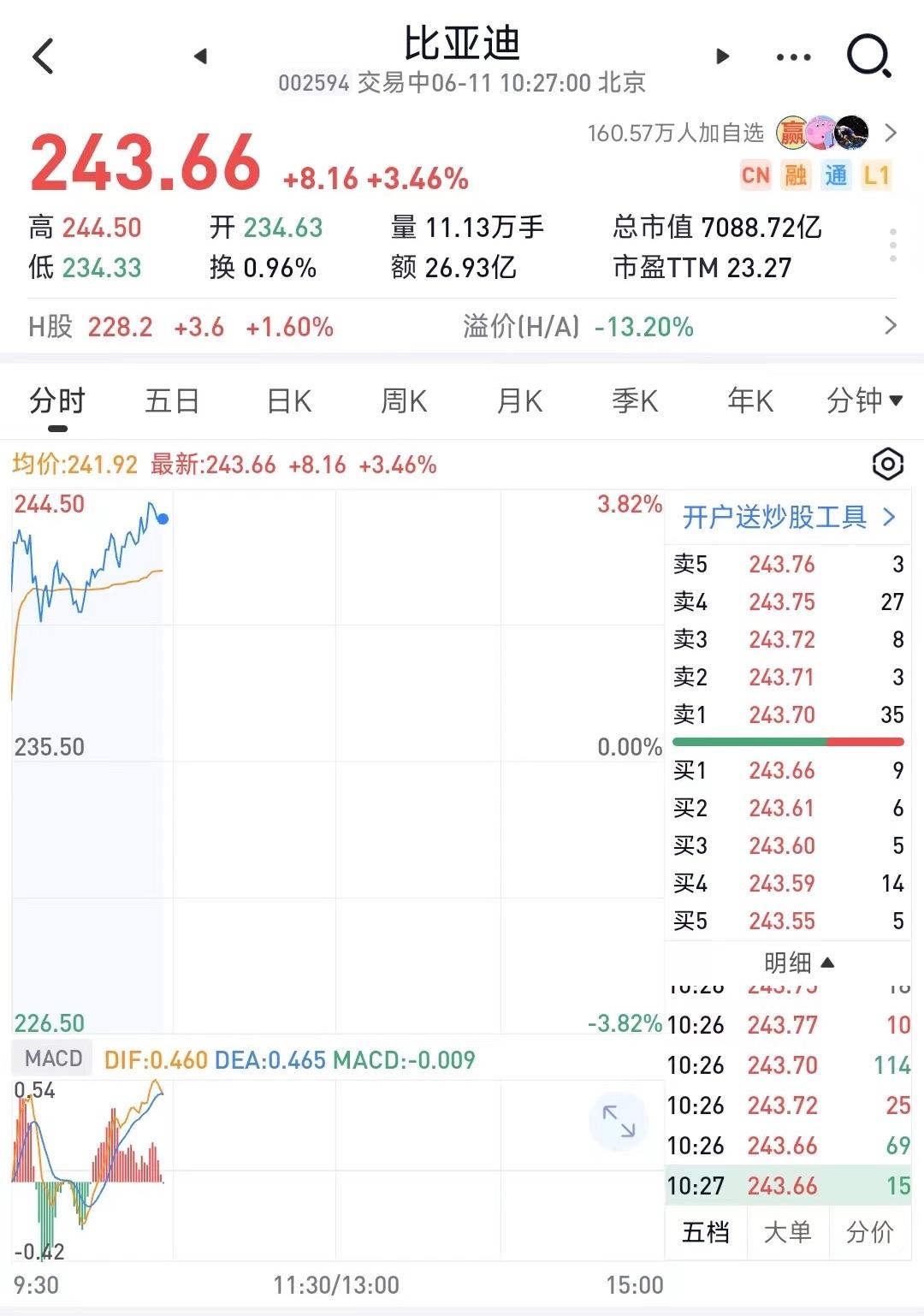 比亚迪今天开市就起飞？可能是跟端午节订单火爆有关，也可能是近期的车价卷出天际有关