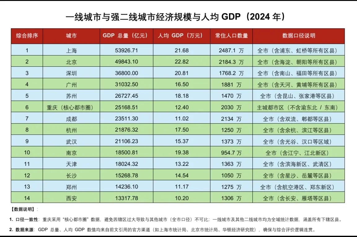 为什么成都和重庆差距那么大？

发现居然有"为什么重庆和成都差距那么大"的这种话