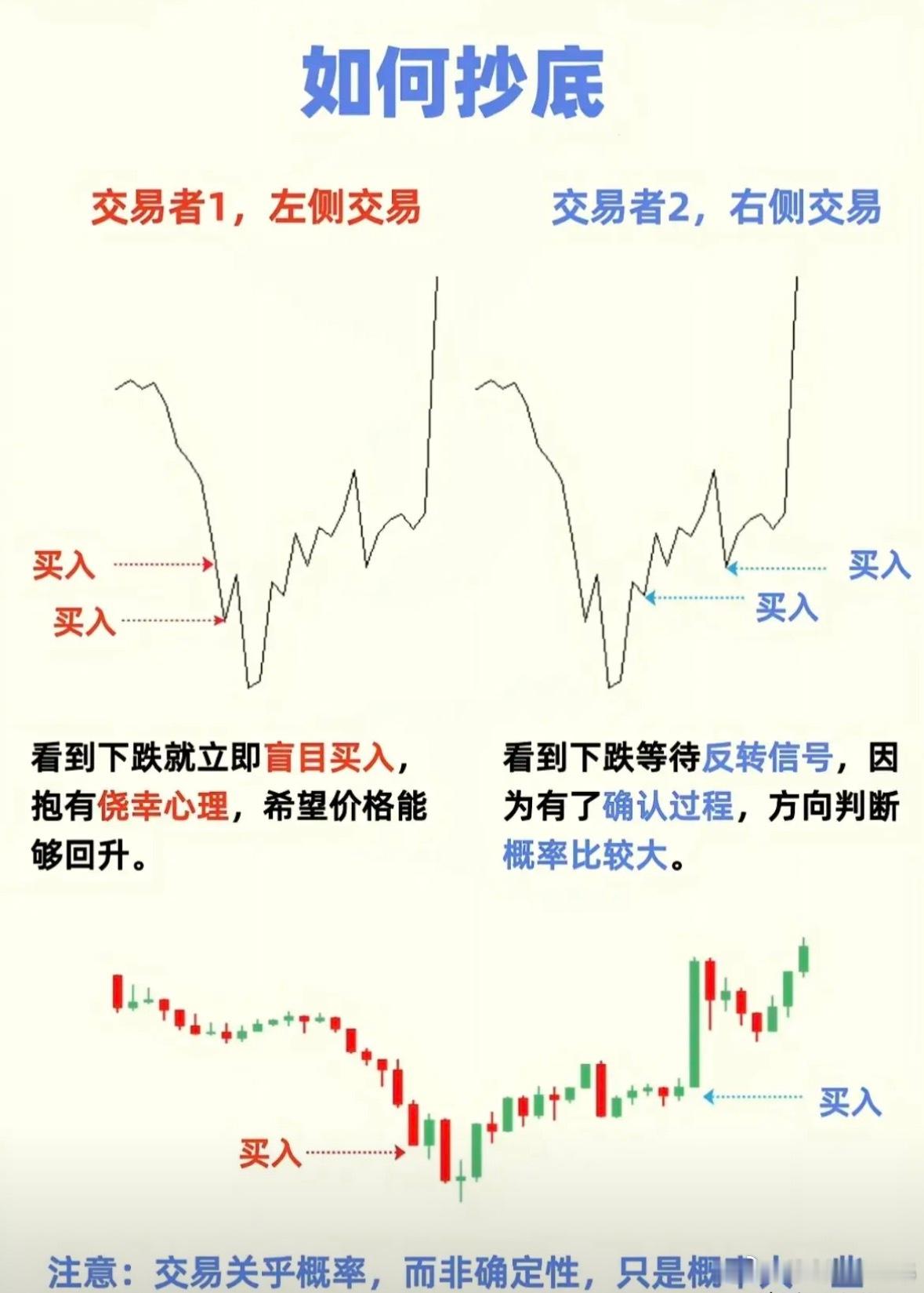 左侧交易和右侧交易～～同样的价格，但左侧交易属于赌博交易，右侧交易属于趋势交易。