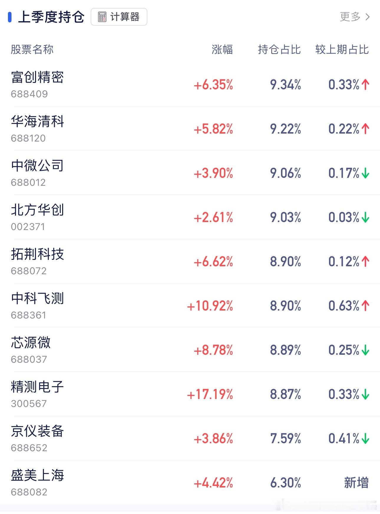 半导体设备+5.42%了，冲鸭！！！能够保持住的话，今天收盘又有惊喜了半导体设备