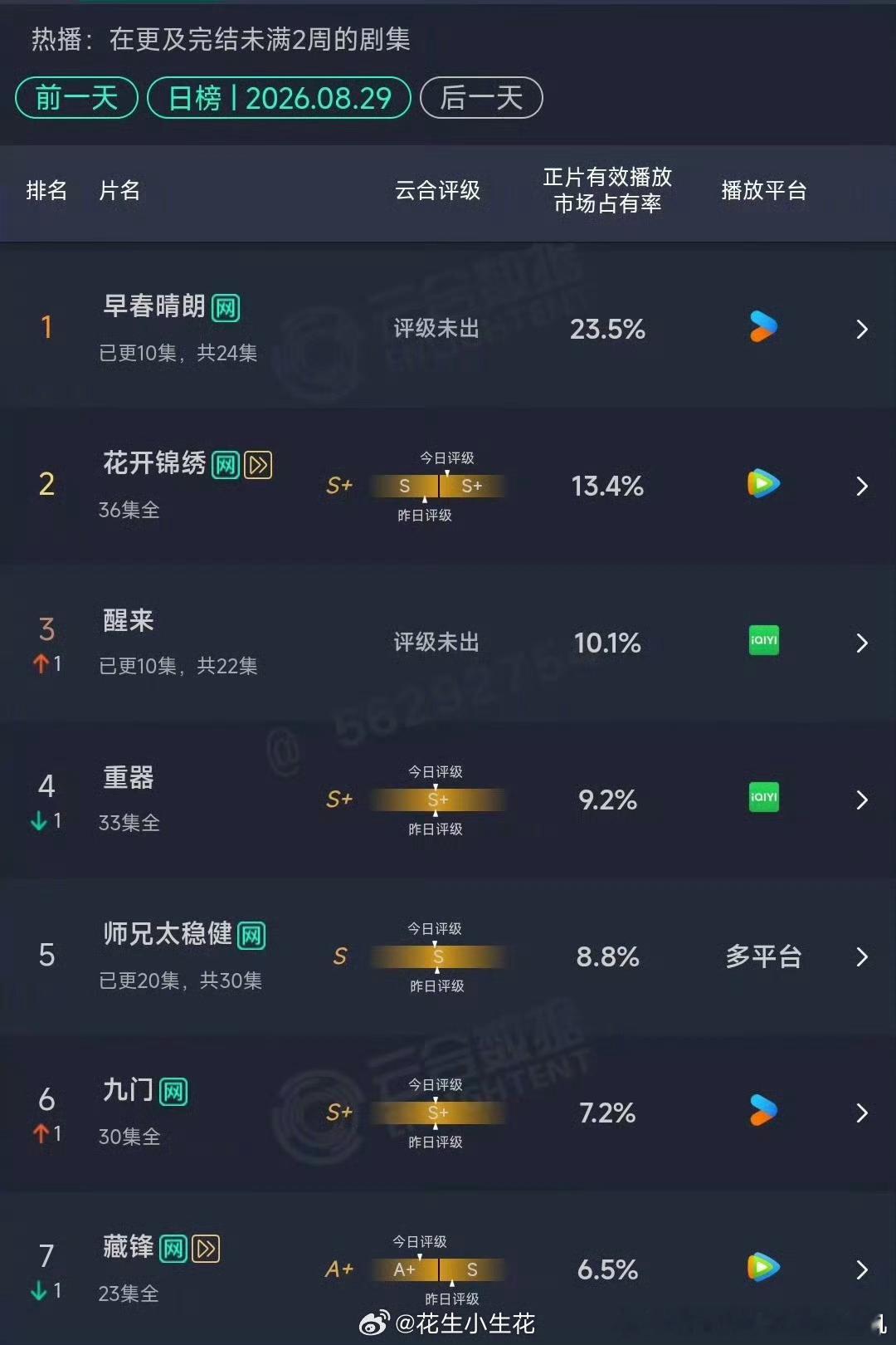 早春晴朗云合占比破23.5%继续登顶 ​​​