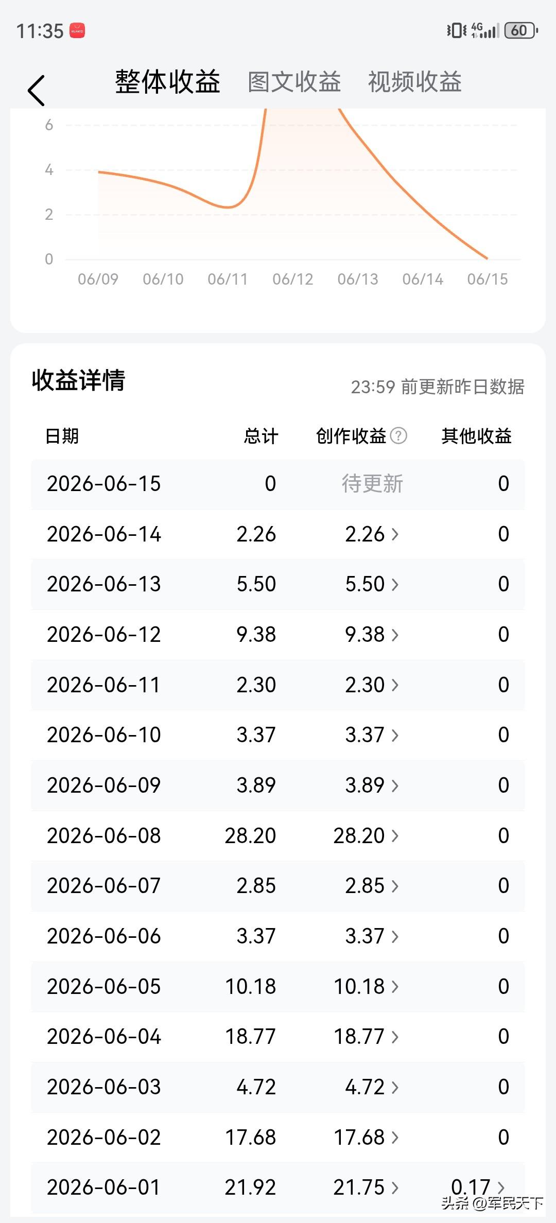 18万粉丝却没流量，真让人崩溃，都快坚持不下去了。就像Z姓男星塌房，之前品牌方抢