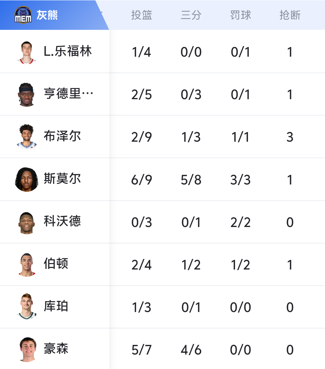 废了 今天要输了对面斯莫尔太准了（目前52:69 第三节还剩一分钟） 