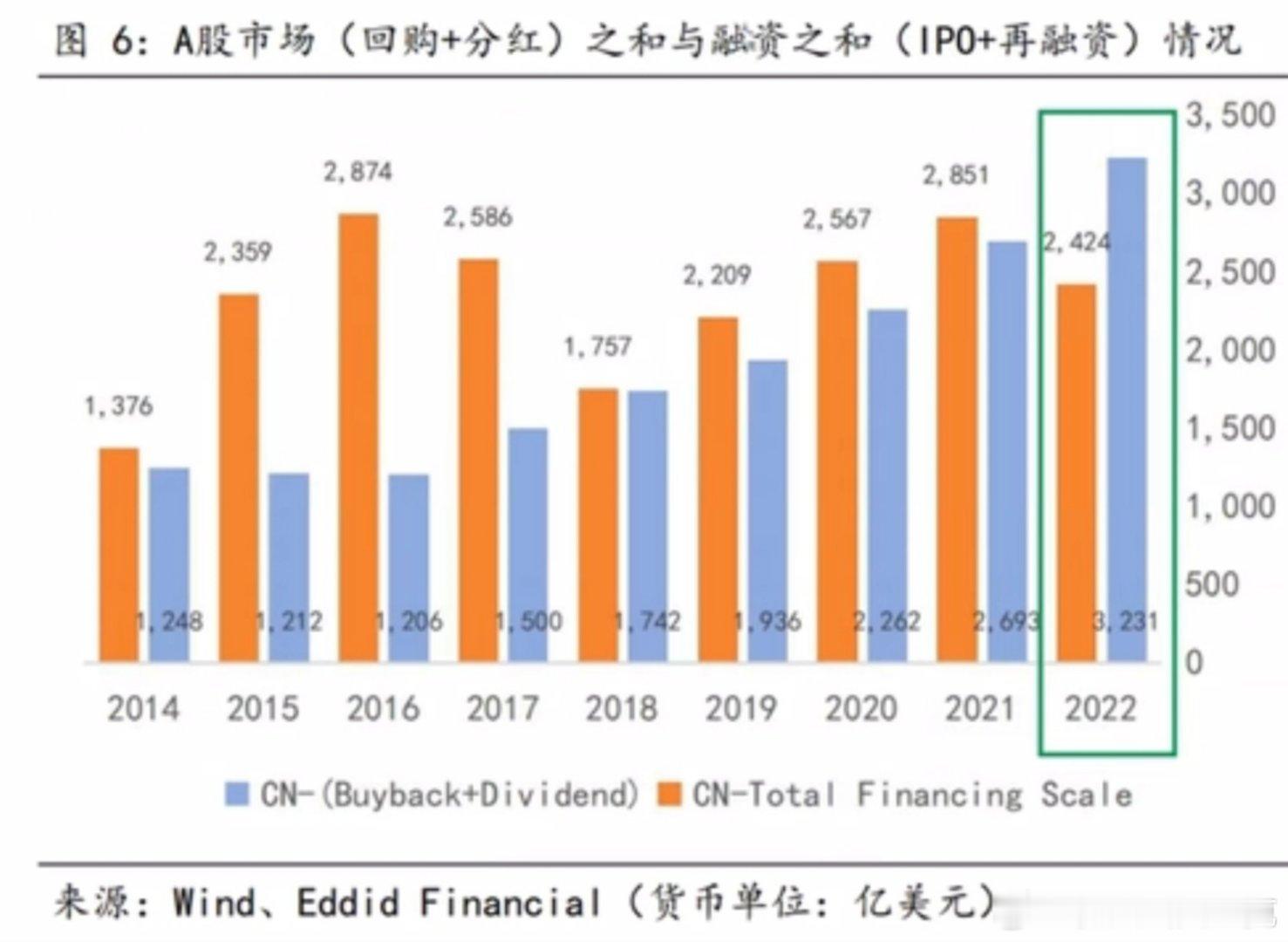 我们都知道，A股历史上一直都是融资市场.，上市公司从股市里圈的钱，远高于分红的钱
