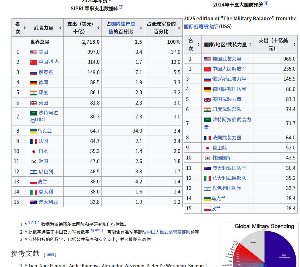 斯德哥尔摩国际和平研究所
2024年军费[2]
SIPRI 军事支出数据库[3]