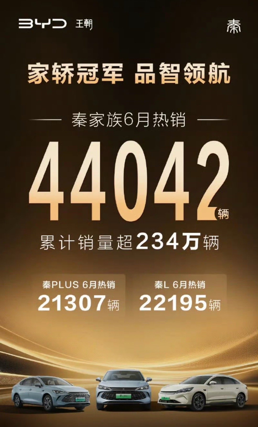 【比亚迪公布王朝系列6月销量 秦家族热销44042辆】7月4日，比亚迪公布王朝系