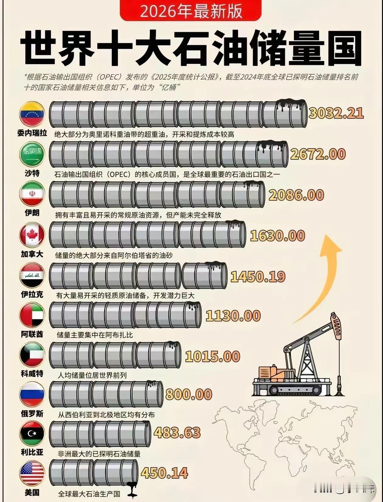 世界十大石油储量国。