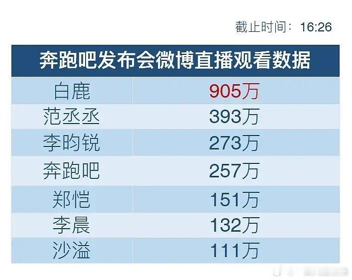 今天跑男发布会的直播书局~ 