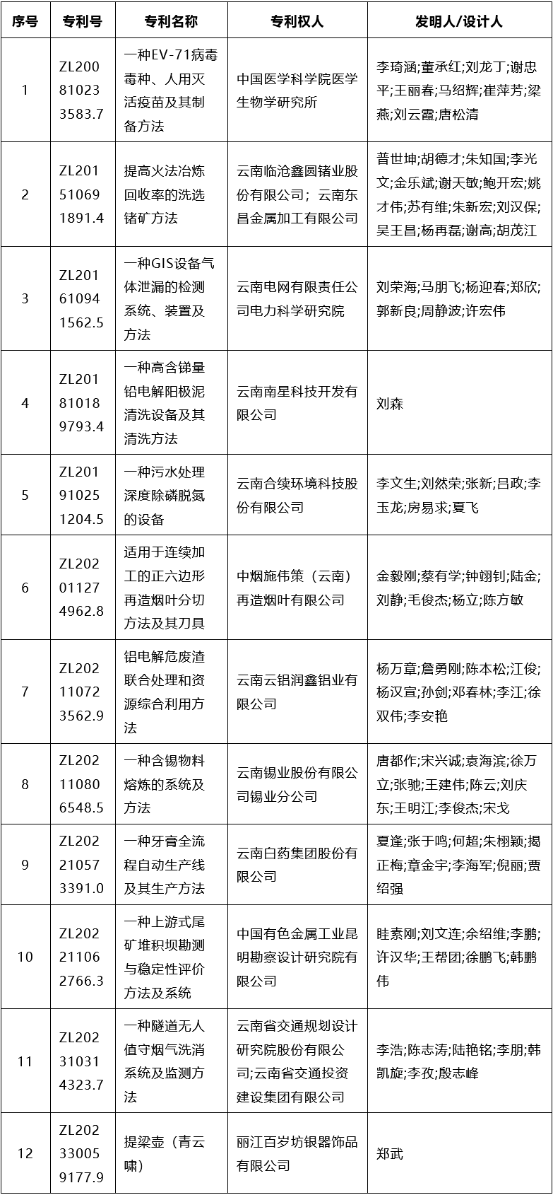 云南拟推荐12项专利评选中国专利奖