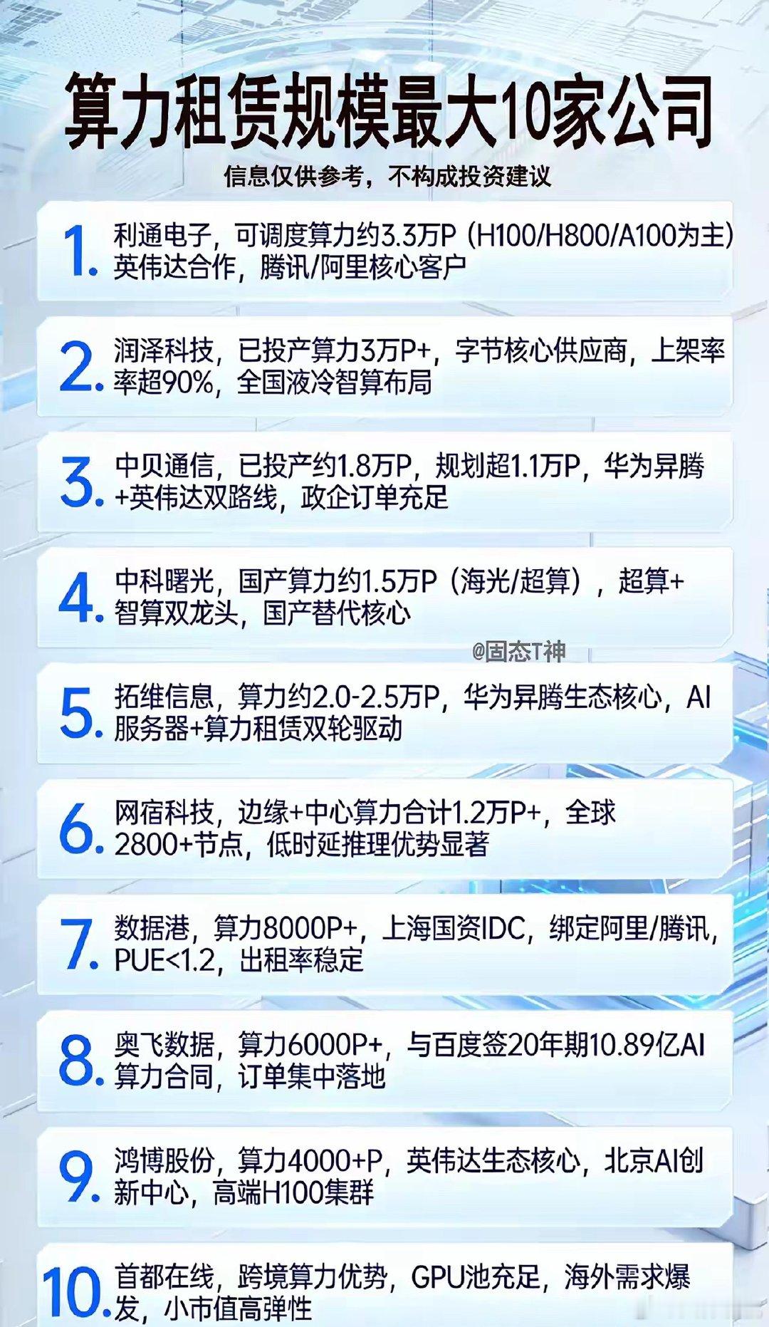 算力租赁规模最大10家公司1. 利通电子◦ 可调度算力约3.3万P（H100/H