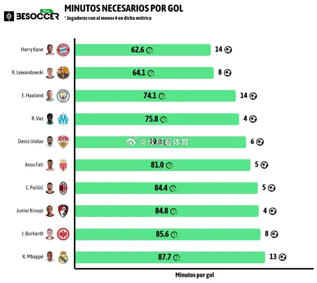 本赛季截至目前五大联赛球员联赛进球效率排行榜:莱万每64.1分钟进一球排名第二 