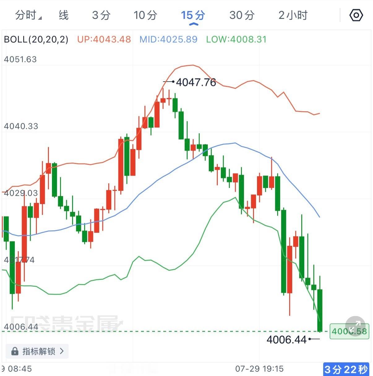当前黄金仍处于阴跌节奏，午后反弹至4047附近后再次承压回落，说明上方多头接盘力