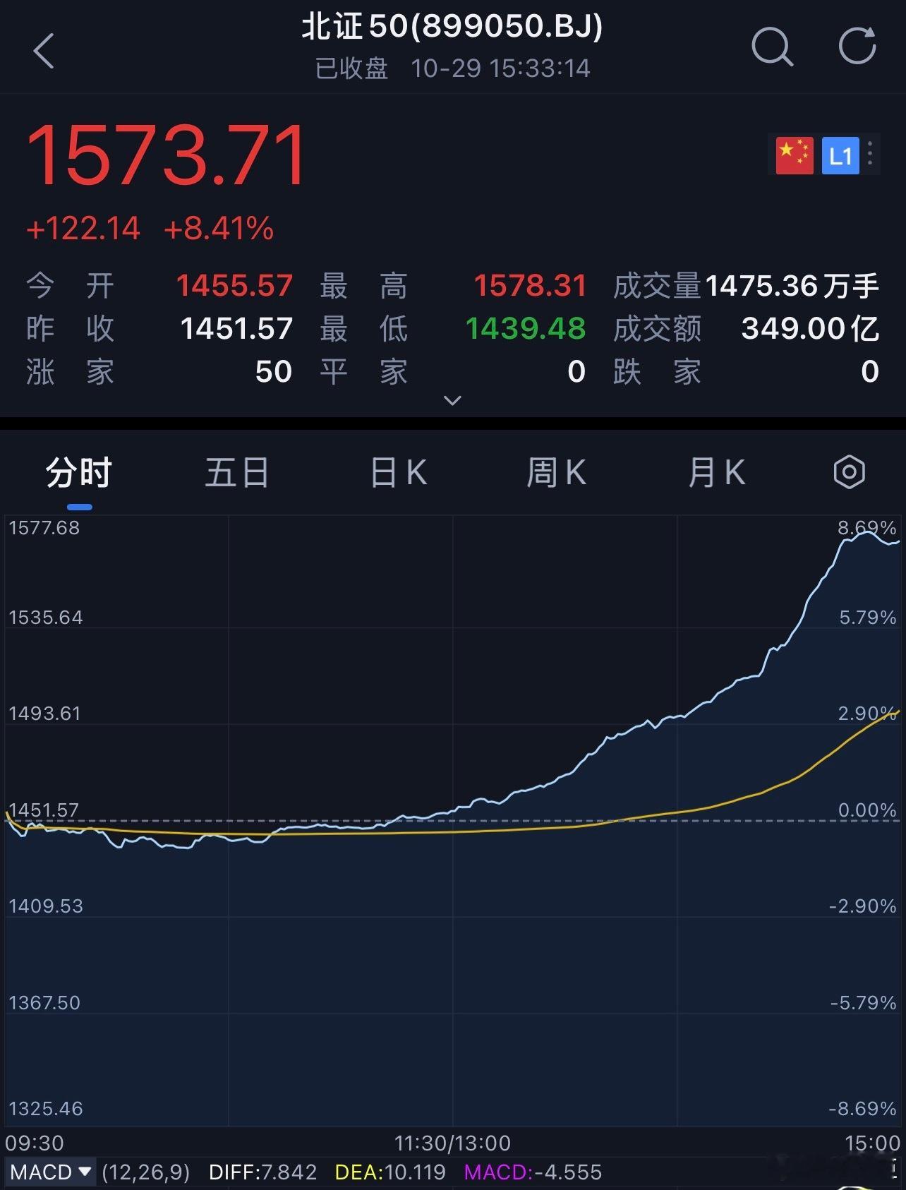 有老板持有北证50吗[doge][doge]？？a股 北证50指数日内涨超7% 