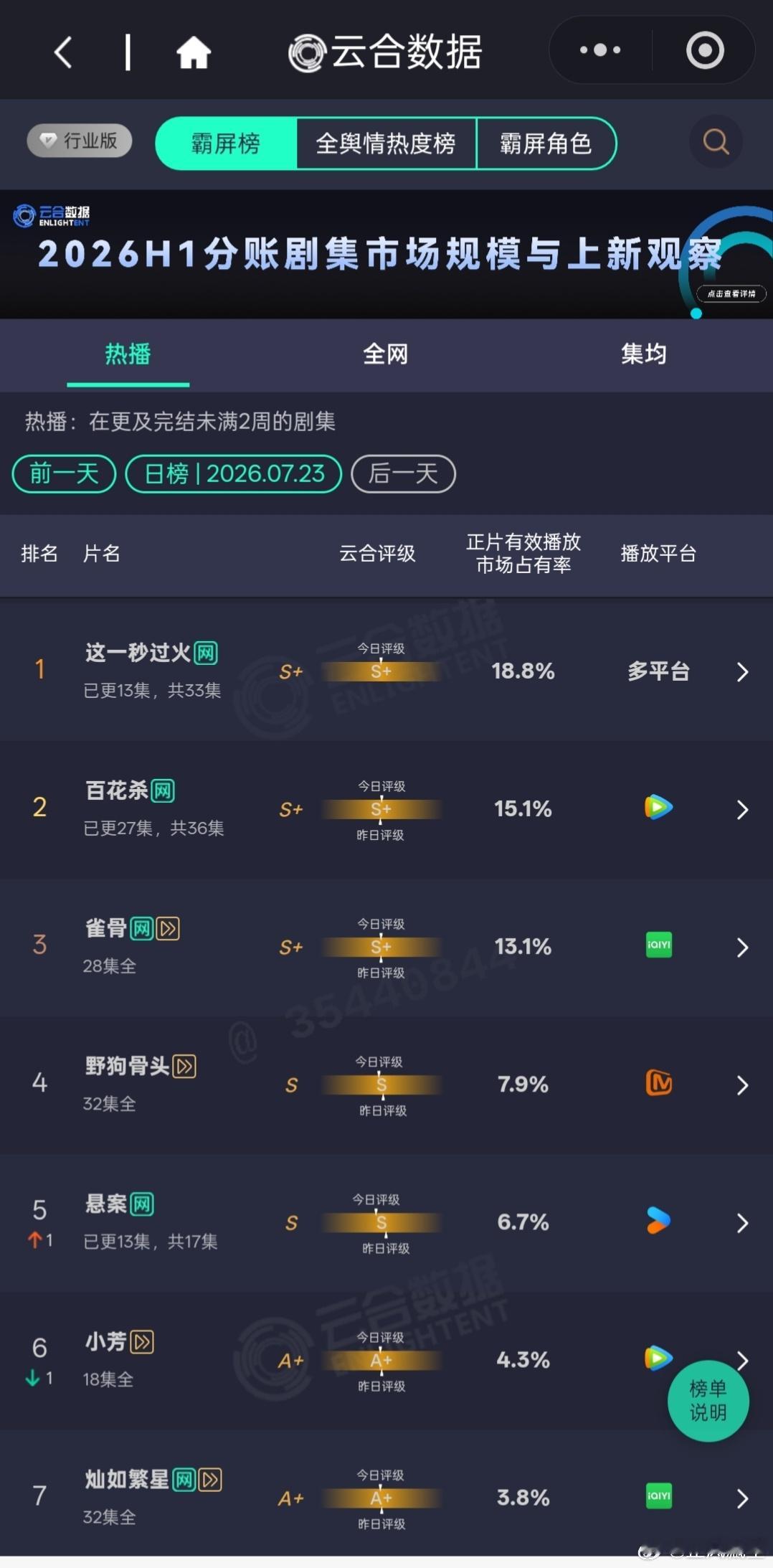 7.23云合整体排名依旧变化不大，大盘预计基本持平。这一秒过火走势开始好转起来，