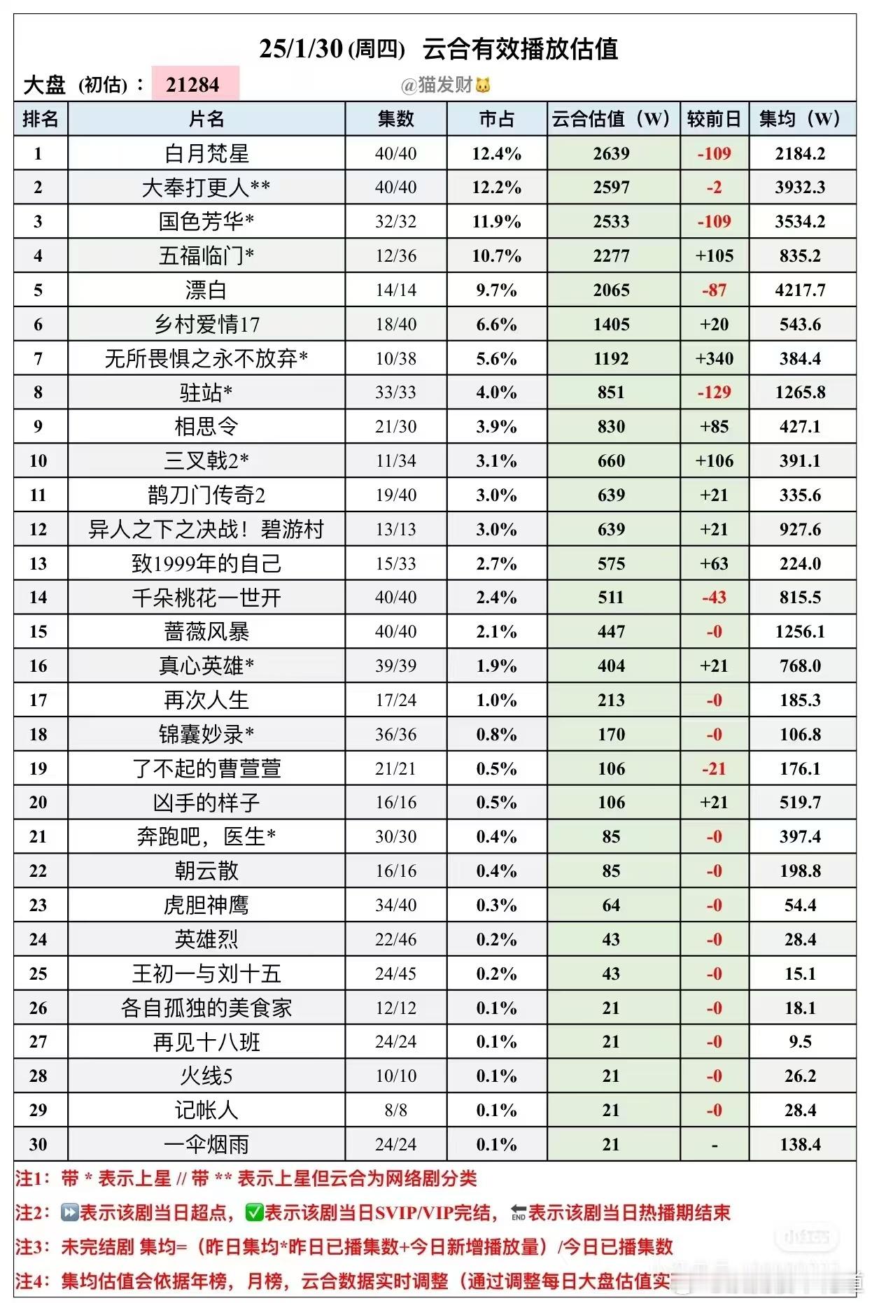 剧集国色芳华[超话] 国色芳华云合集均播放量破3500了。 电视剧国色芳华[超话